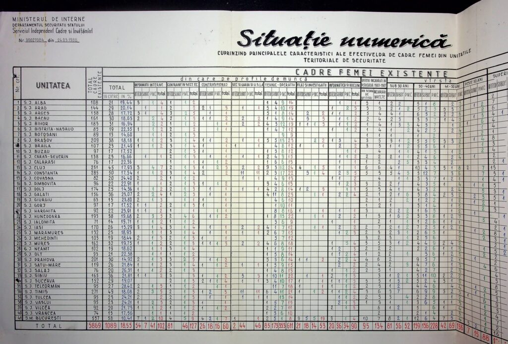 Statisticile Securității / Document prezentat în premieră de CNSAS / Lista cu numărul angajaților din fiecare județ / În Teleorman era cel mai mare procent de femei angajate