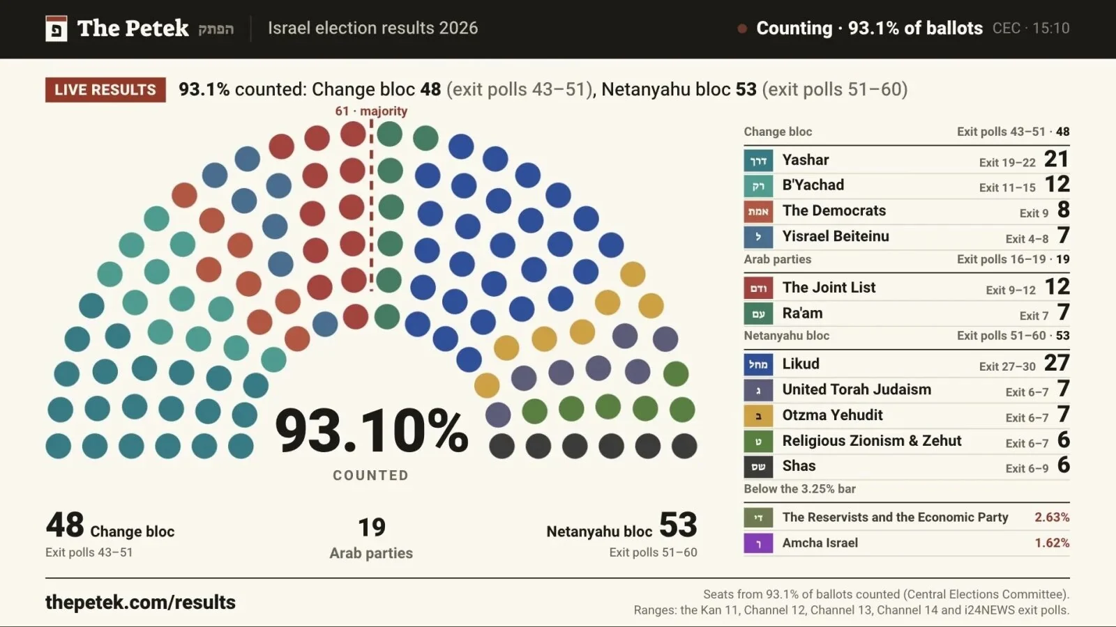 Situația s-ar putea complica și mai mult în Israel: ”Voturile speciale” care ar putea schimba raportul de forțe. Singurul compromis care ar clarifica situația