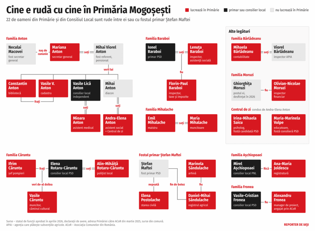 Reporter de Iași prezintă ”cea mai mare schemă de neamuri într-o Primărie din România” / Cele 22 de rude / Concursuri fără adversari, posturi-moștenire, promovări la 6 luni / Soție de primar, fiu, veri, nepoți, fini, soți și copii